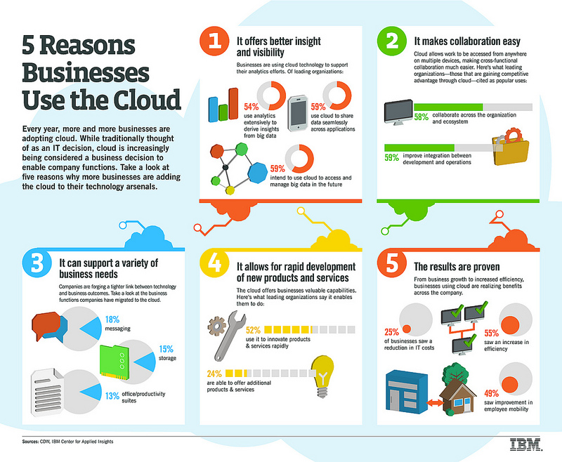IBM 5 Reasons To Use Cloud Services