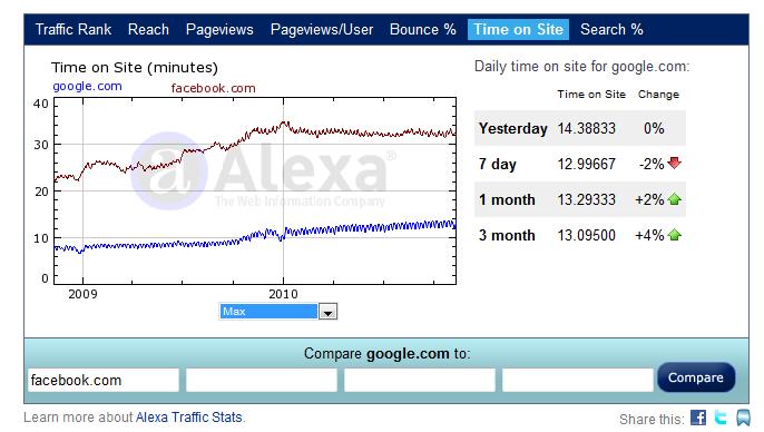Alexa Google Facebook Comparison
