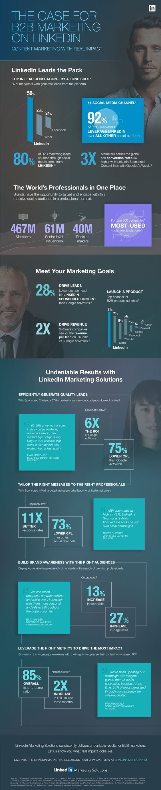 Why B2B Marketing on Linkedin is so Effective