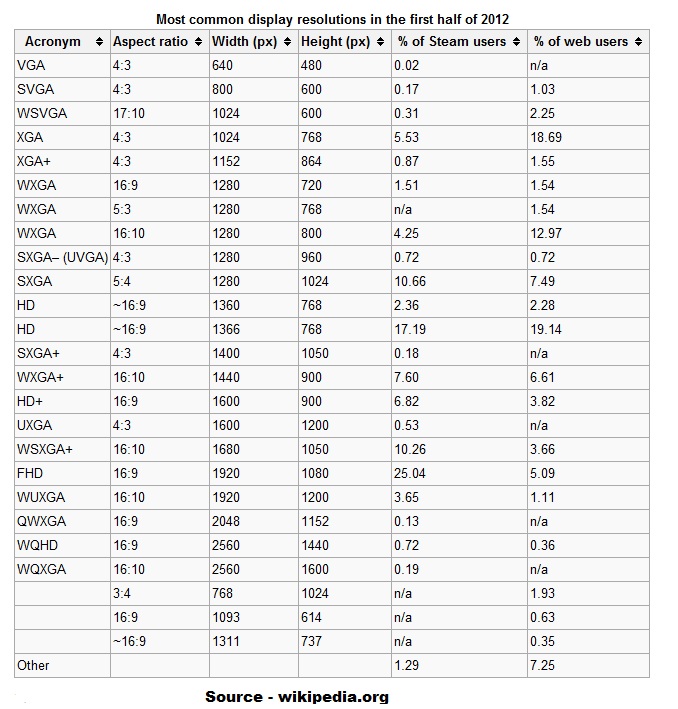 Common Display Resolutions