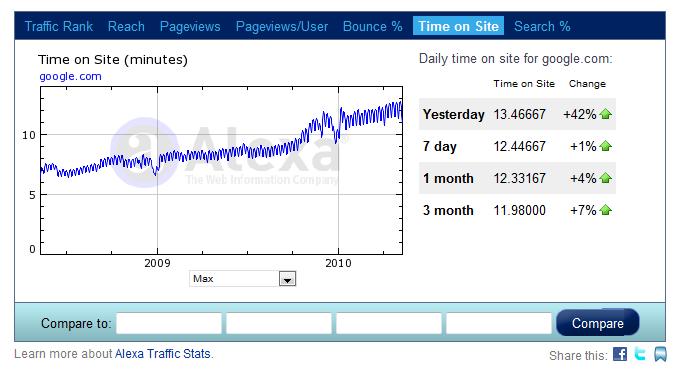 Time Spent On Google!