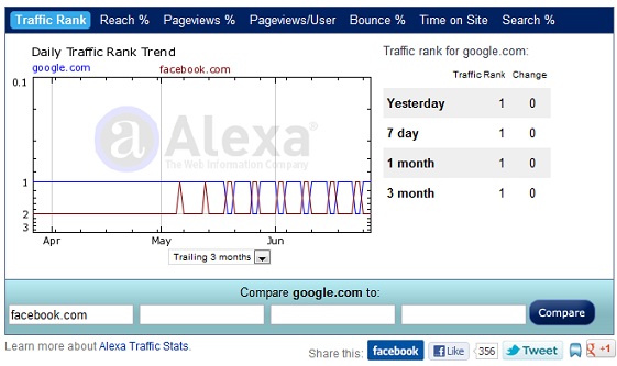 Google vs Facebook Traffic Stats