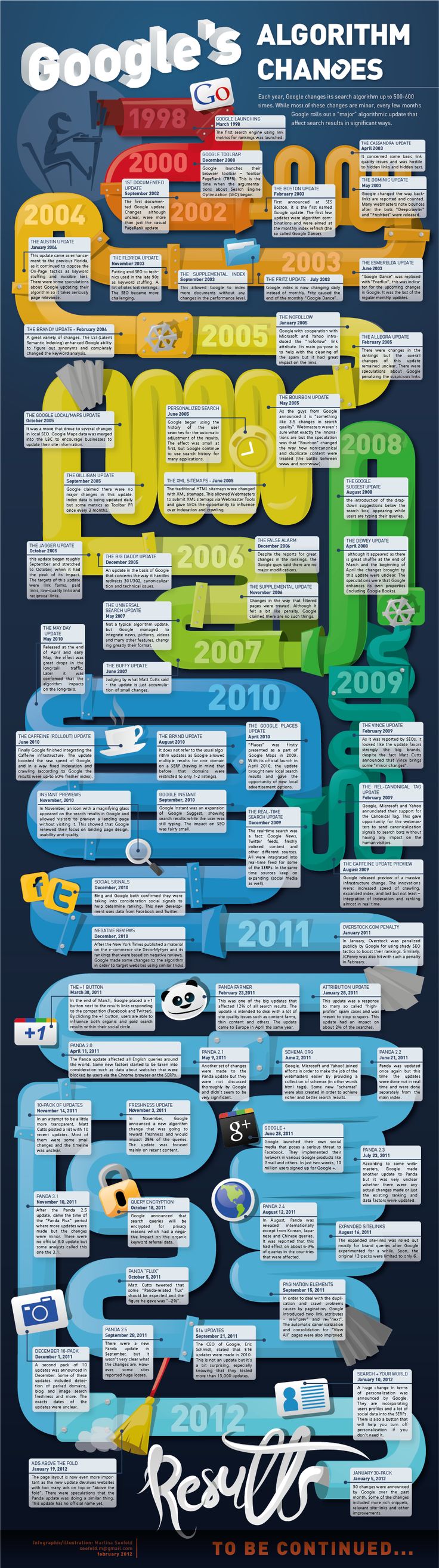 Google's Algorithm Changes - Detailed History Up To 2012