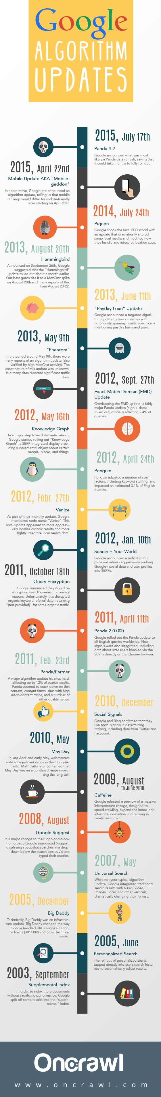 Google's Algorithm Changes Up To 2015