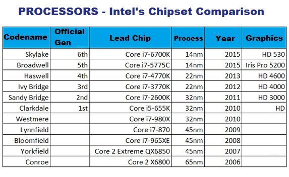 Laptop Chipsets Comparison Chart