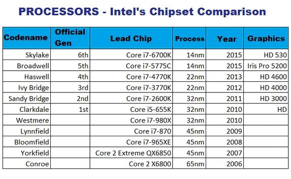 Intel Chipset Chart