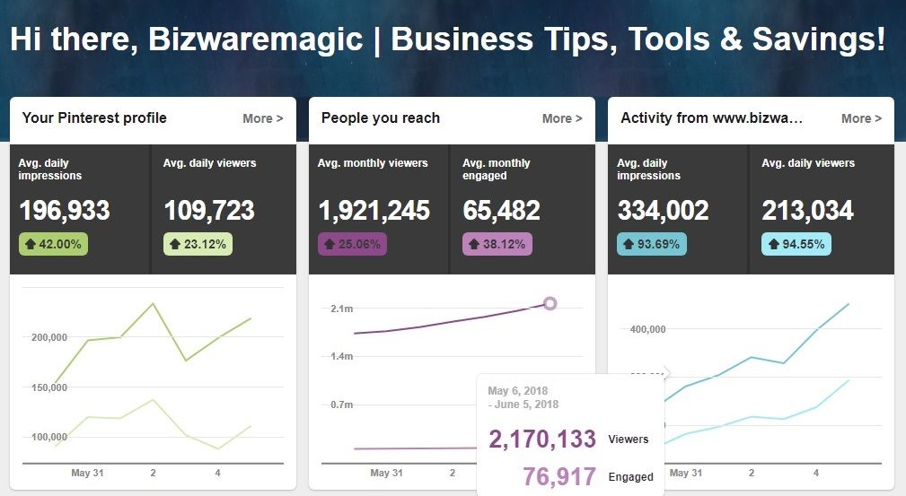 Bizwaremagic's Pinterest Stats