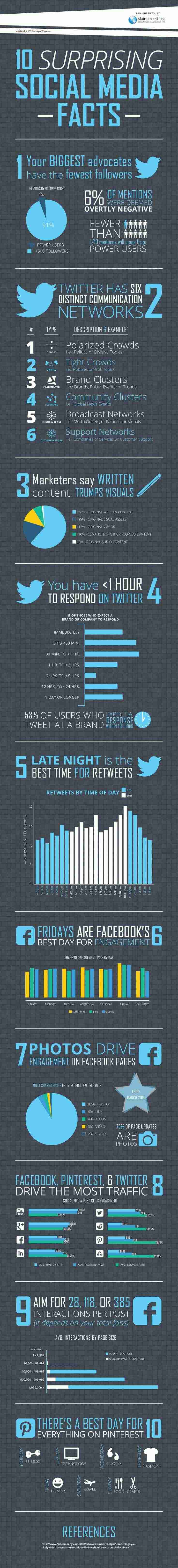Social Media Facts