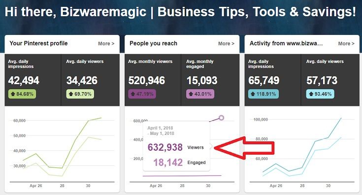 Tailwind Results 632K Monthly Viewers